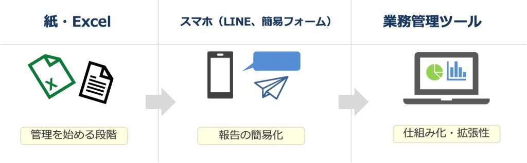 ポスティング管理_手段のステップ