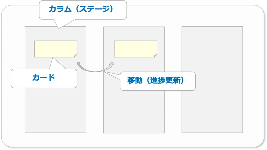 カンバンボードとは
