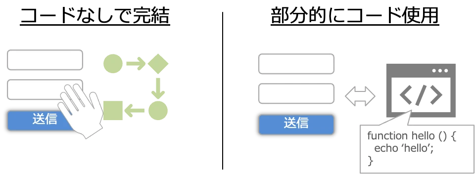 ノーコードとローコードの概念