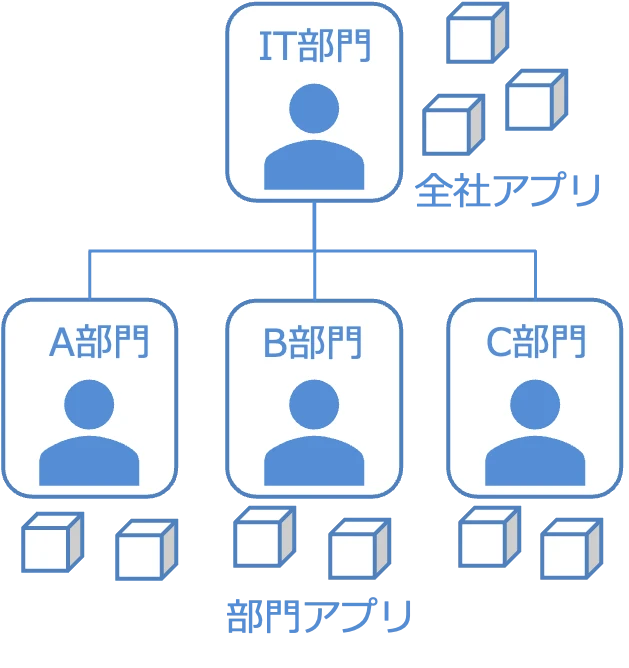 部署別のアプリを構築