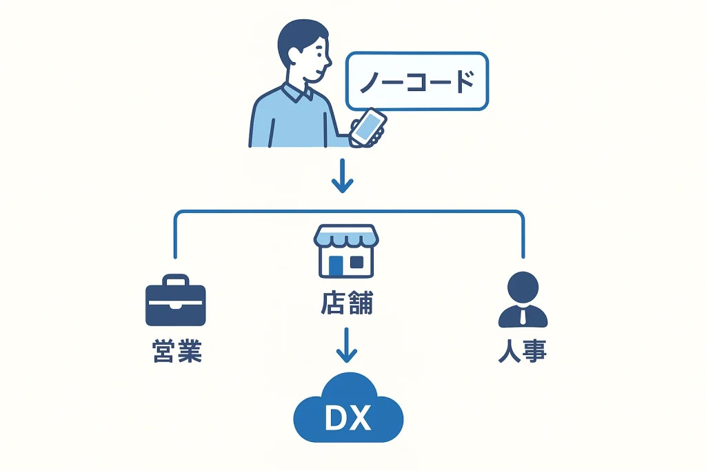 ノーコードによる現場DX