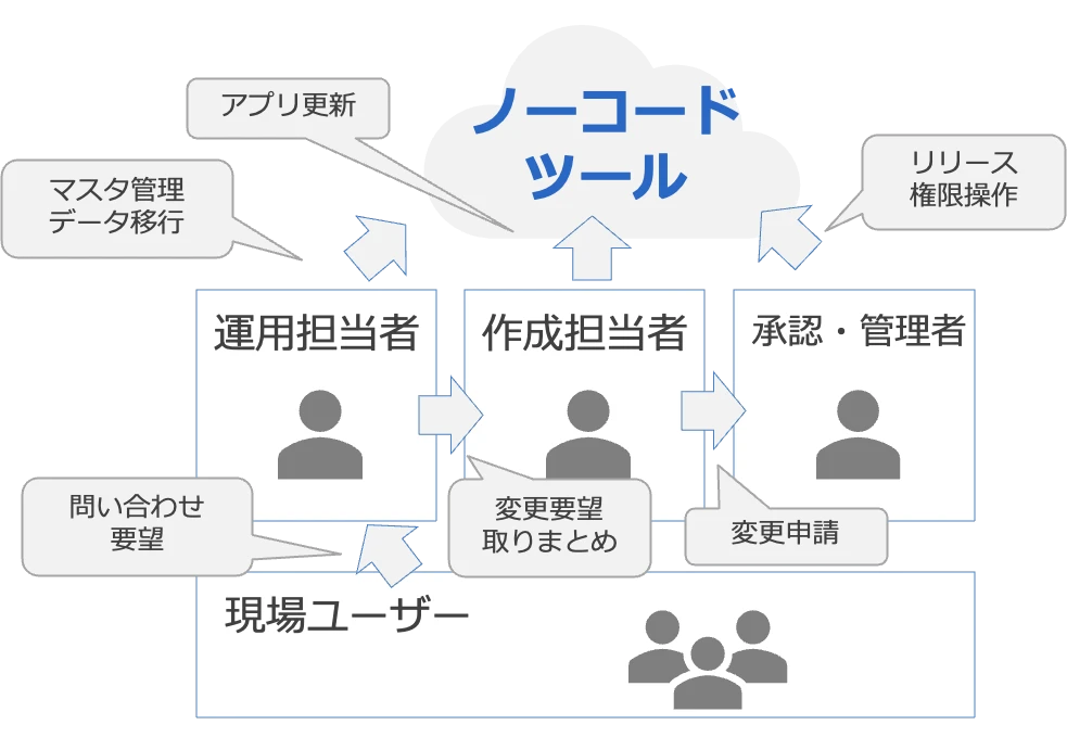 ノーコード運用体制例