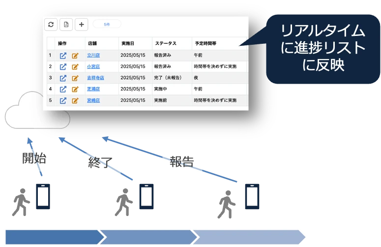 ラウンドで進捗可視化