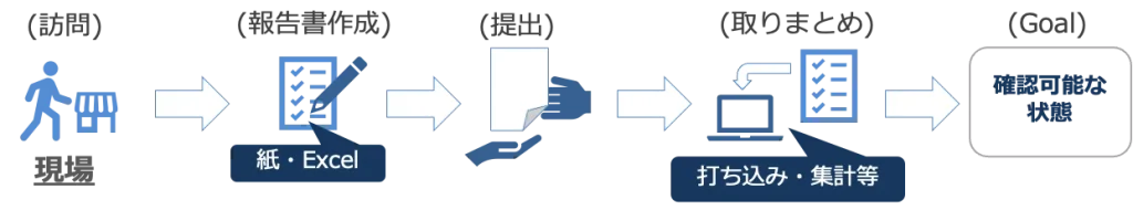 ポスティングでの後追い管理