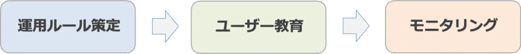 ノーコード導入ステップ