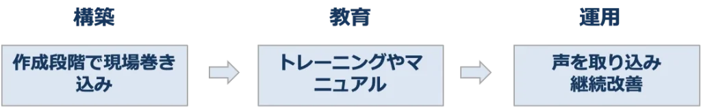 ノーコード定着のためのリスキリング