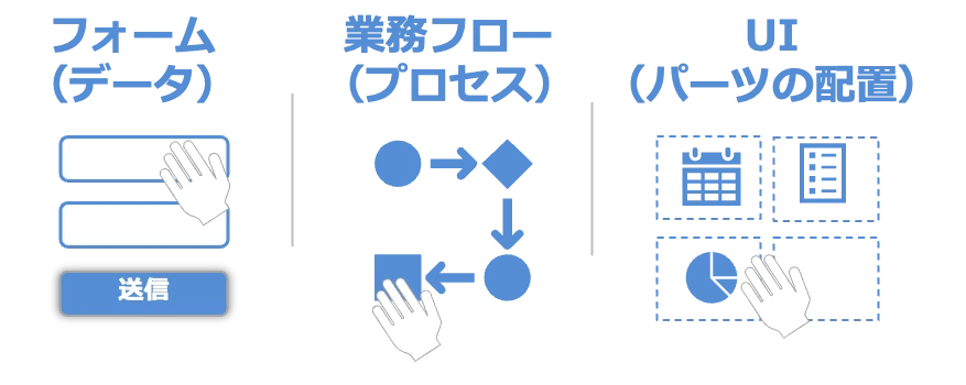 ノーコードツールのイメージ