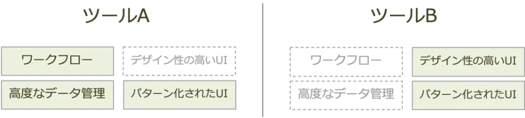 ツールにより限界違う