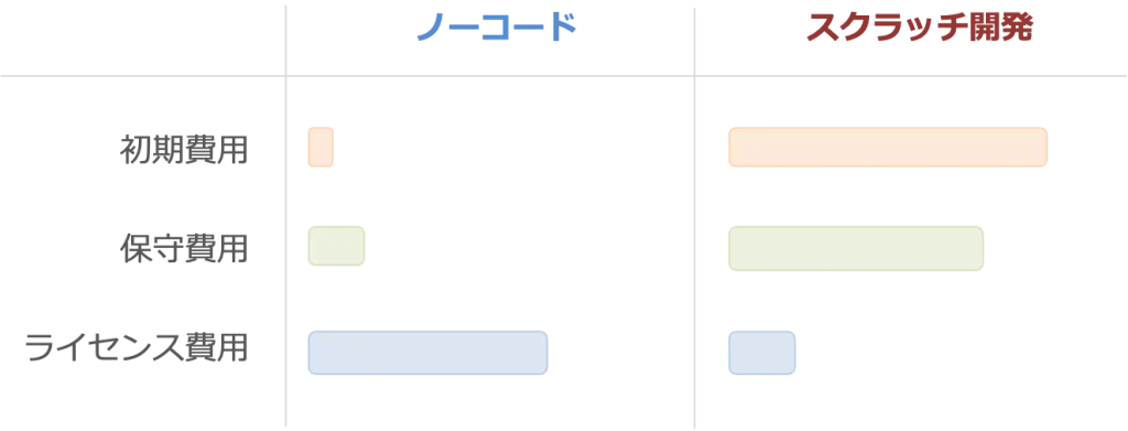 ノーコードとスクラッチ開発のコスト比較