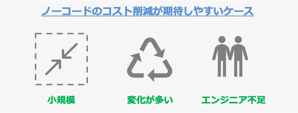 ノーコードでコスト削減期待