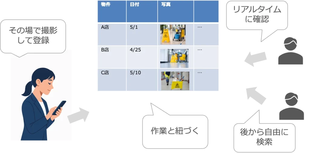 清掃の写真管理：アプリ化
メリット