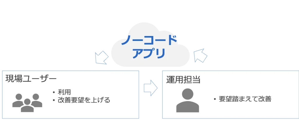 現場手動のノーコード運用